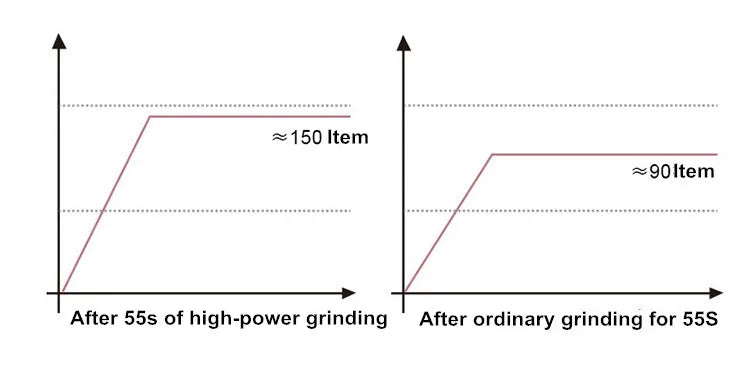 150G Grains Spices Cereals Coffee Dry Food Grinder Machine Gristmill Home Beans Espresso Electric Medicine Powder Crusher 1200W
